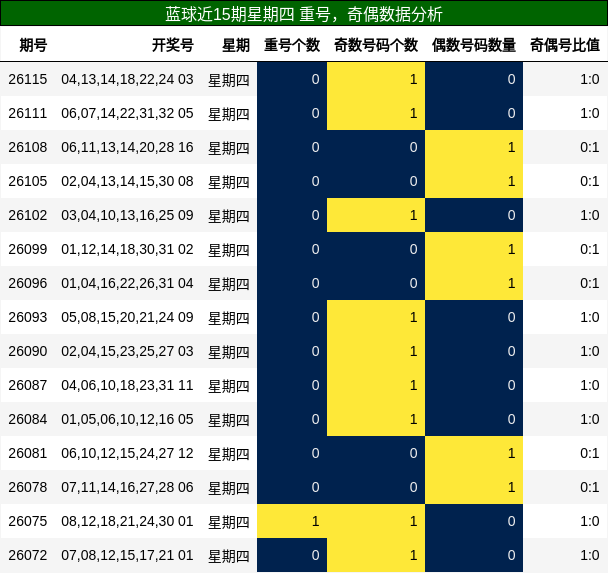 蓝球近15期星期四 重号，奇偶数据分析