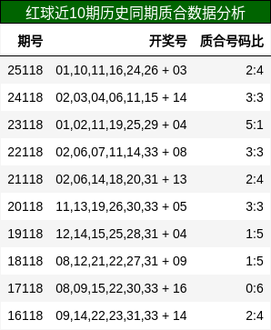 红球近10期历史同期质合数据分析