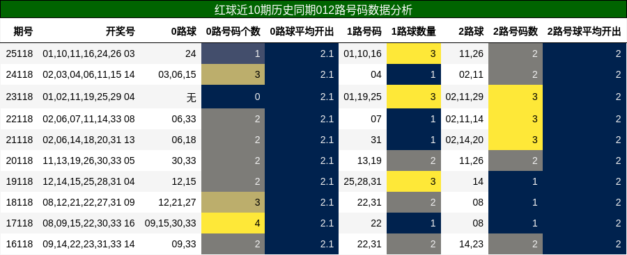红球近10期历史同期012路号码数据分析
