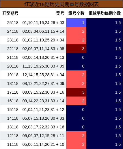 重号分析