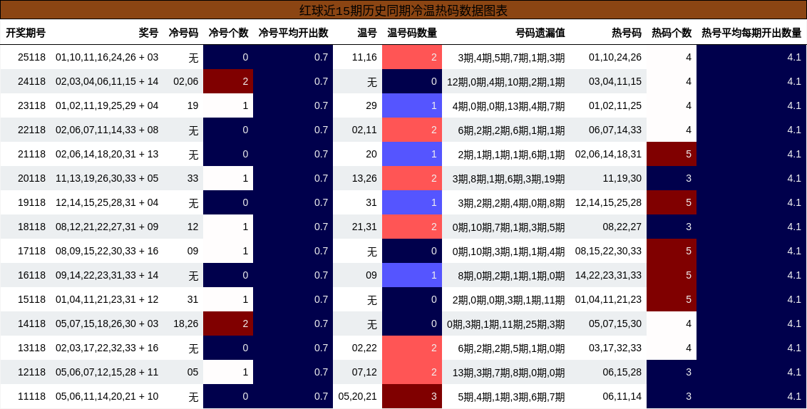 冷温热码分析