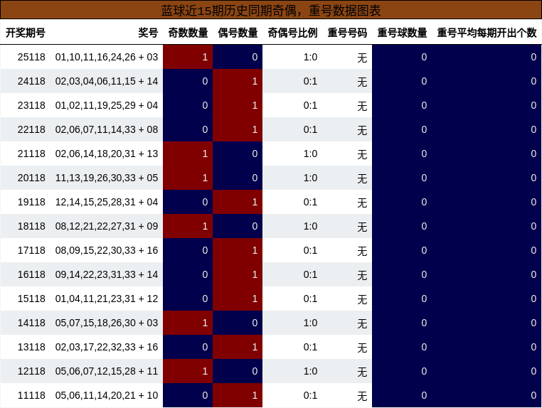 奇偶分析，重号分析