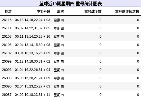 重号分析