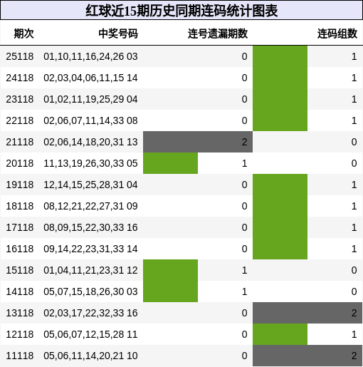 连码分析
