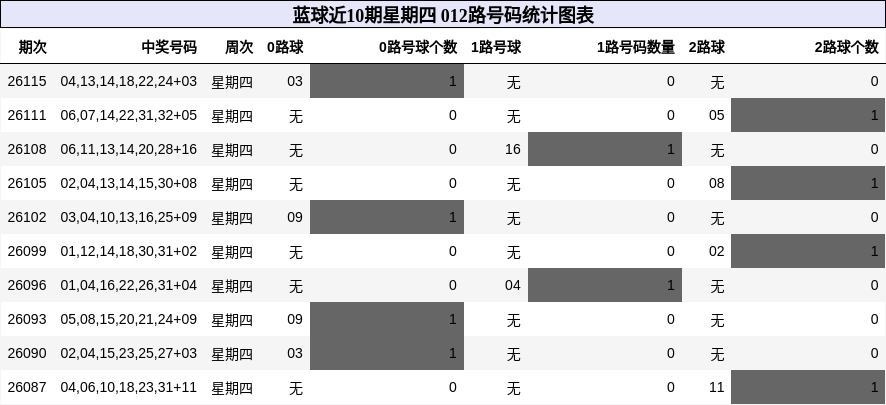 012路号码分析