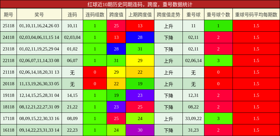 连码分析,跨度分析,重号分析