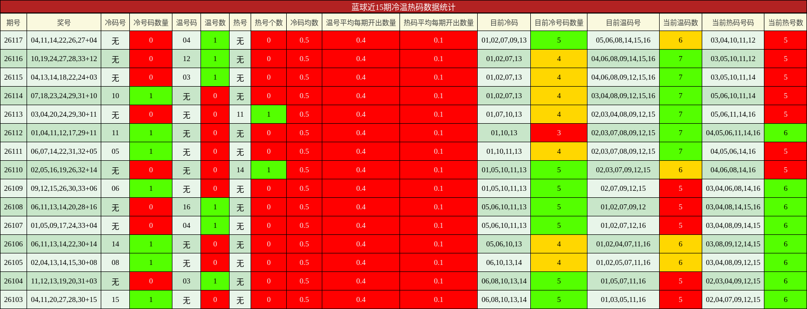 冷温热码分析