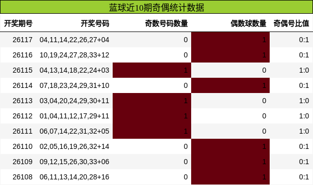 奇偶分析
