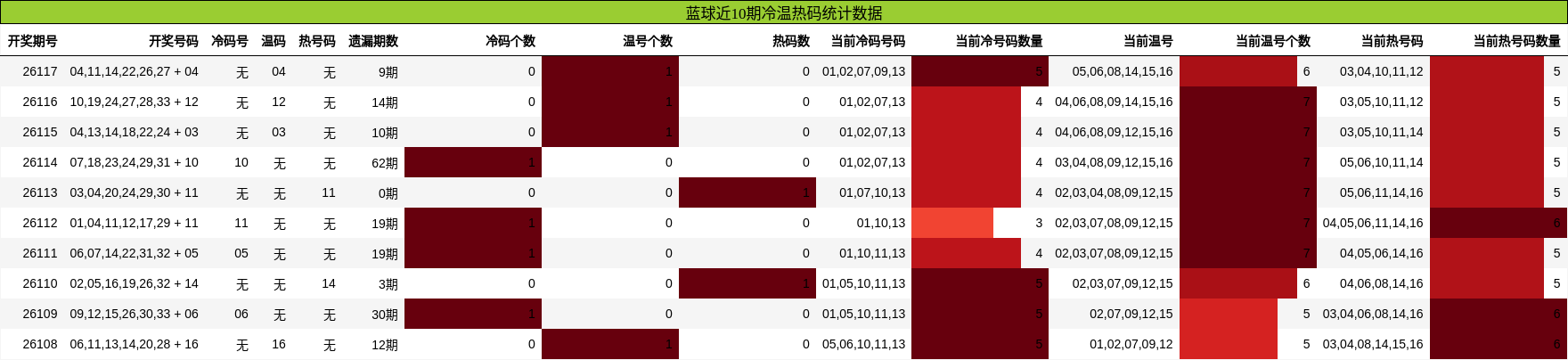 冷温热码分析