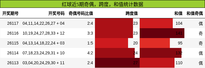 奇偶分析，跨度分析，和值分析