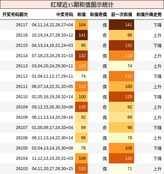 红球近15期和值图示统计