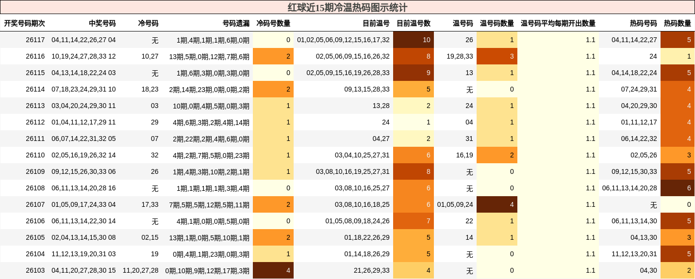 红球近15期冷温热码图示统计