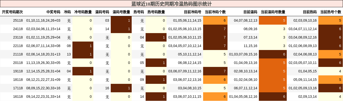 蓝球近10期历史同期冷温热码图示统计