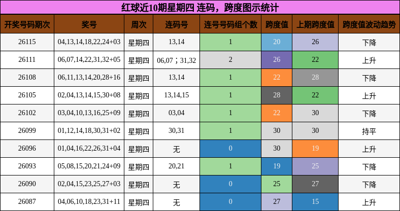 连码分析,跨度分析