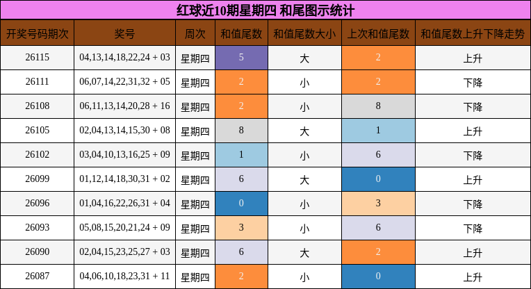 和尾分析