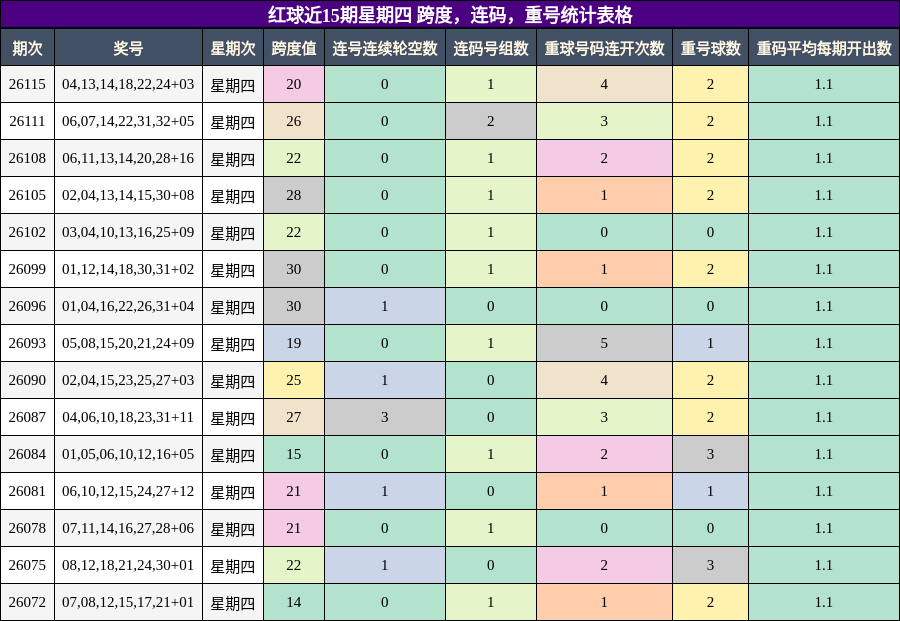 红球近15期星期四 跨度,连码,重号统计表格