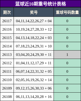 蓝球近10期重号统计表格