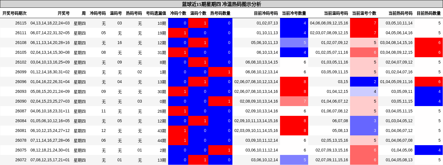 蓝球近15期星期四 冷温热码图示分析