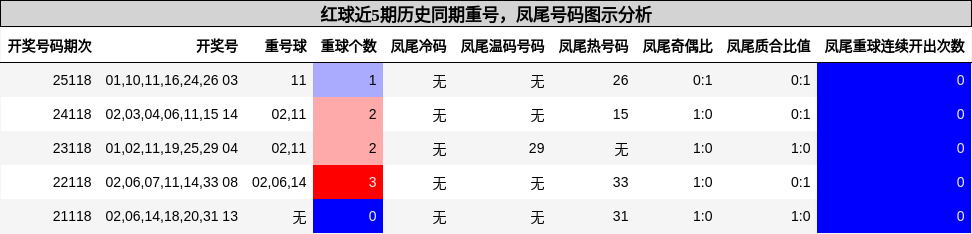 红球近5期历史同期重号，凤尾号码图示分析