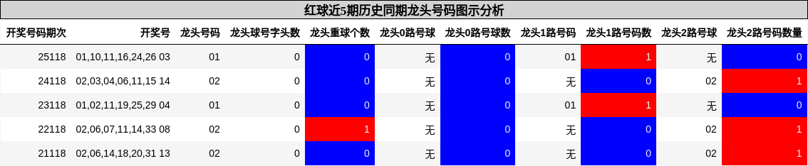 红球近5期历史同期龙头号码图示分析