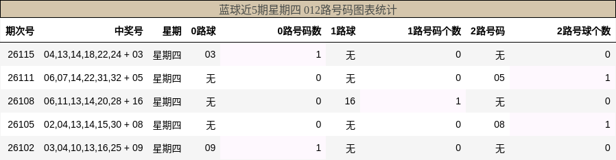 012路号码分析