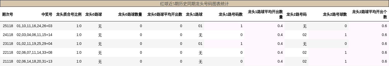 龙头号码分析