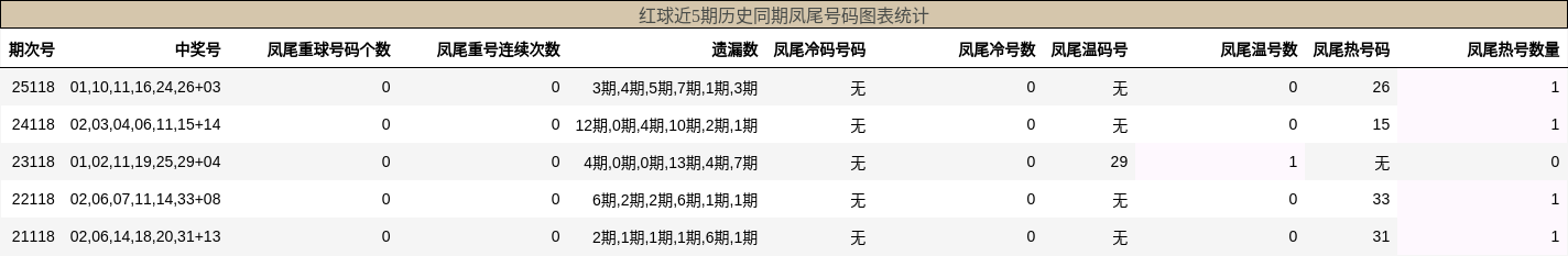 凤尾号码分析