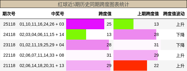 跨度分析