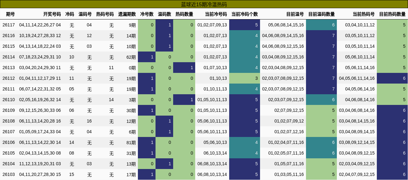 蓝球近15期冷温热码