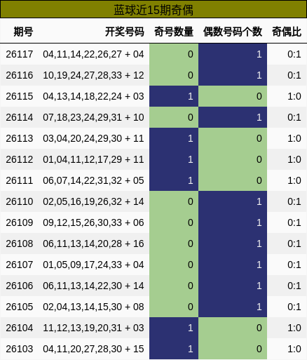 蓝球近15期奇偶
