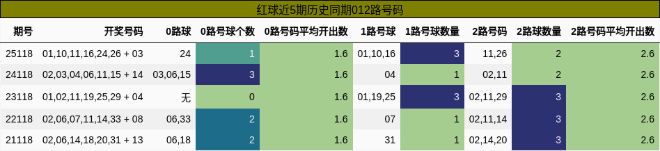 红球近5期历史同期012路号码