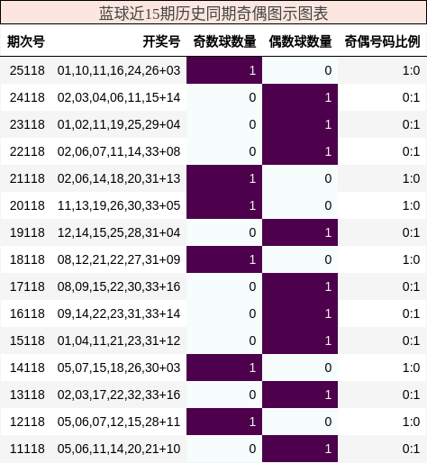 奇偶分析