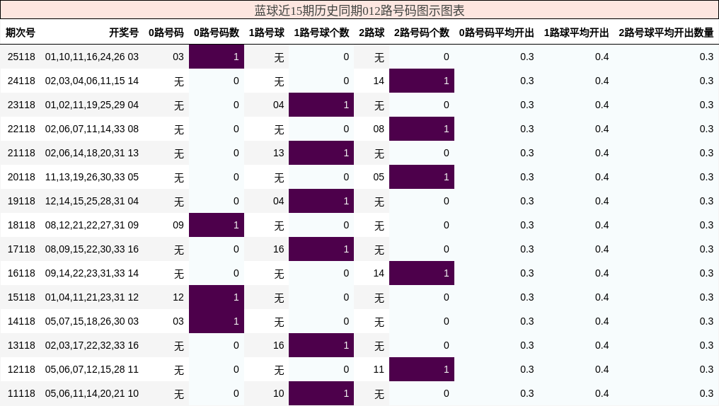 012路号码分析