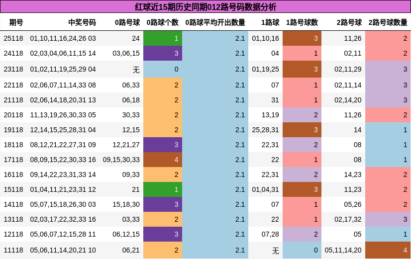 012路号码分析