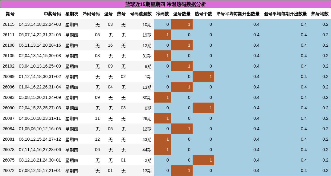 冷温热码分析