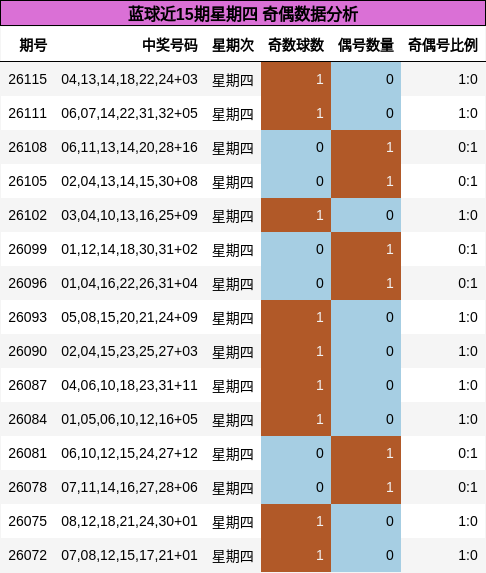 奇偶分析