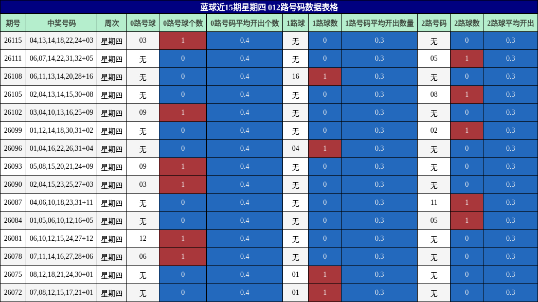 蓝球近15期星期四 012路号码数据表格