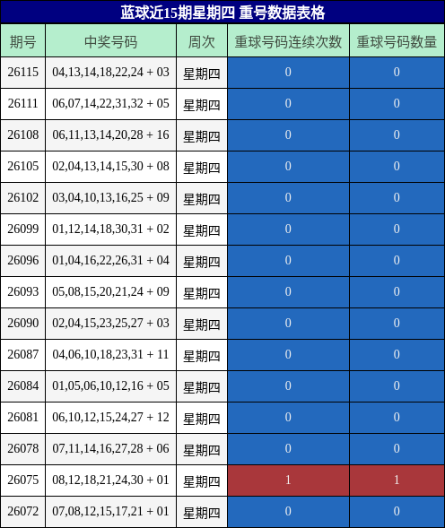 蓝球近15期星期四 重号数据表格