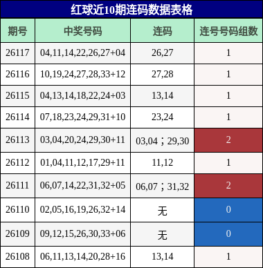 红球近10期连码数据表格