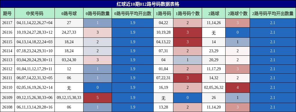 红球近10期012路号码数据表格