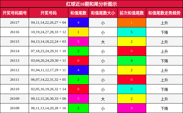 红球近10期和尾分析图示
