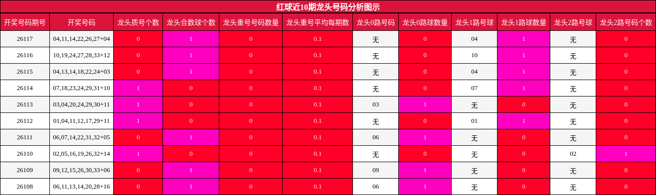 红球近10期龙头号码分析图示