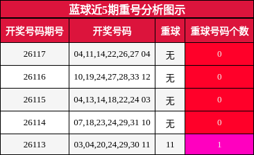 蓝球近5期重号分析图示