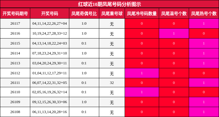 红球近10期凤尾号码分析图示