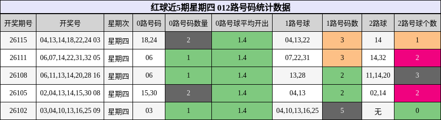 红球近5期星期四 012路号码统计数据