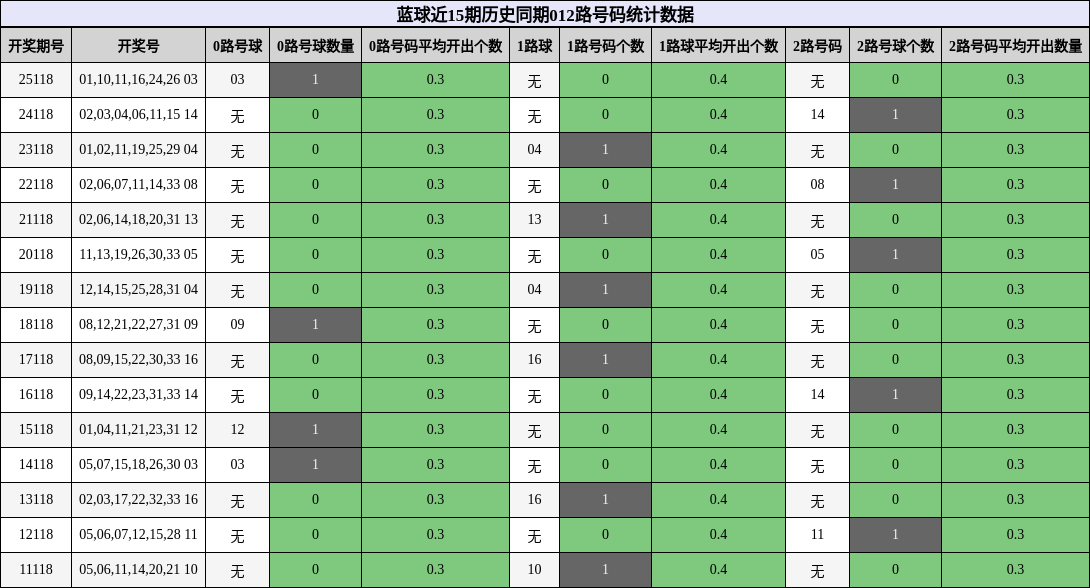 蓝球近15期历史同期012路号码统计数据