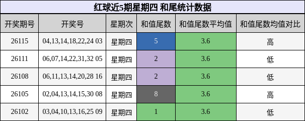 红球近5期星期四 和尾统计数据