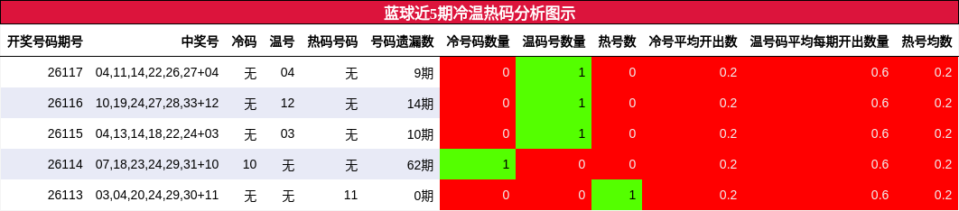 冷温热码分析