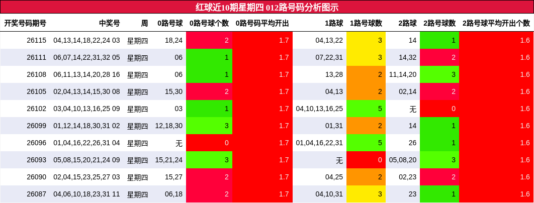 012路号码分析