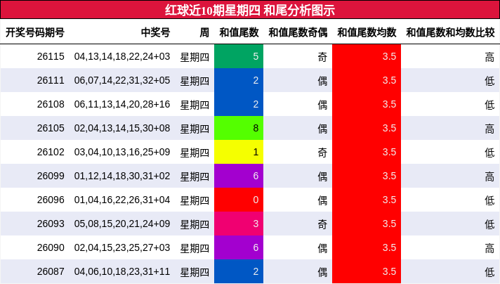 和尾分析